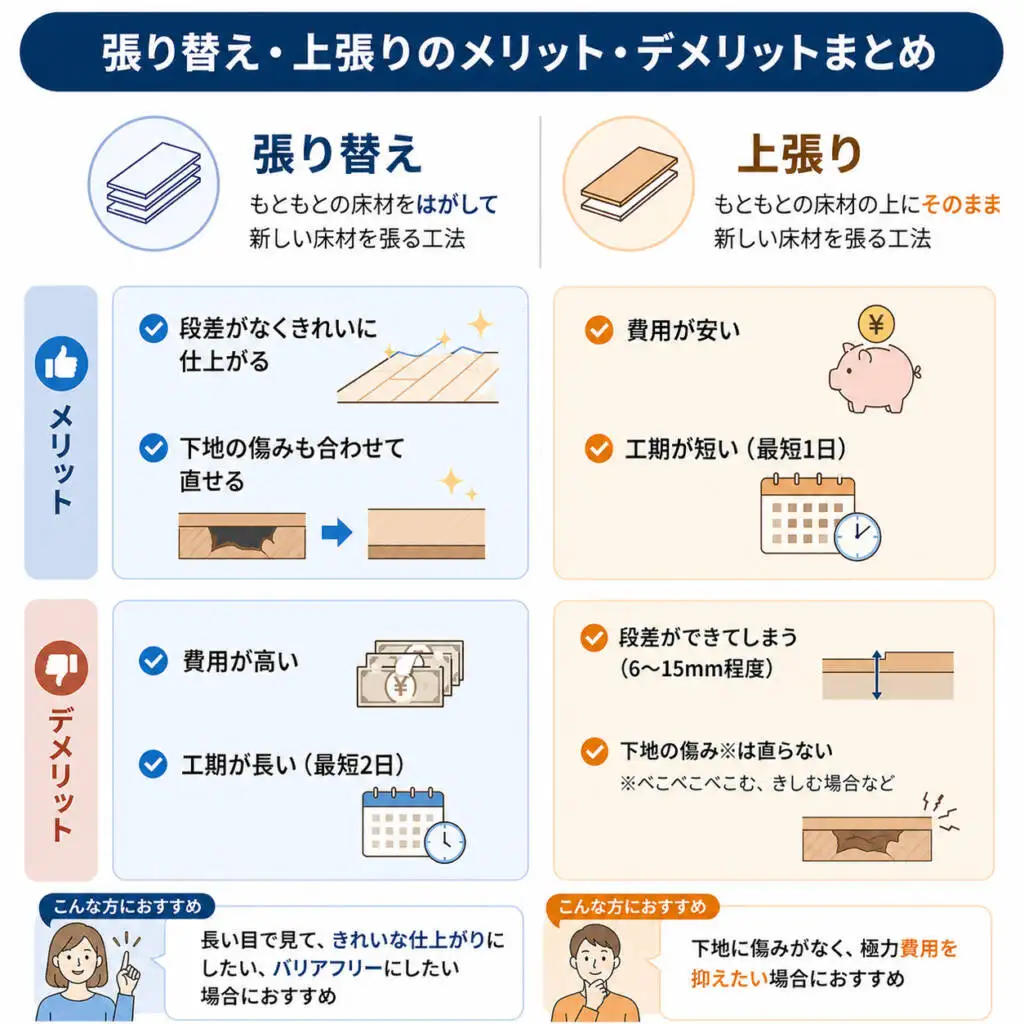 マンションのフローリング張替え費用相場と注意点｜広さ別・床材別に 