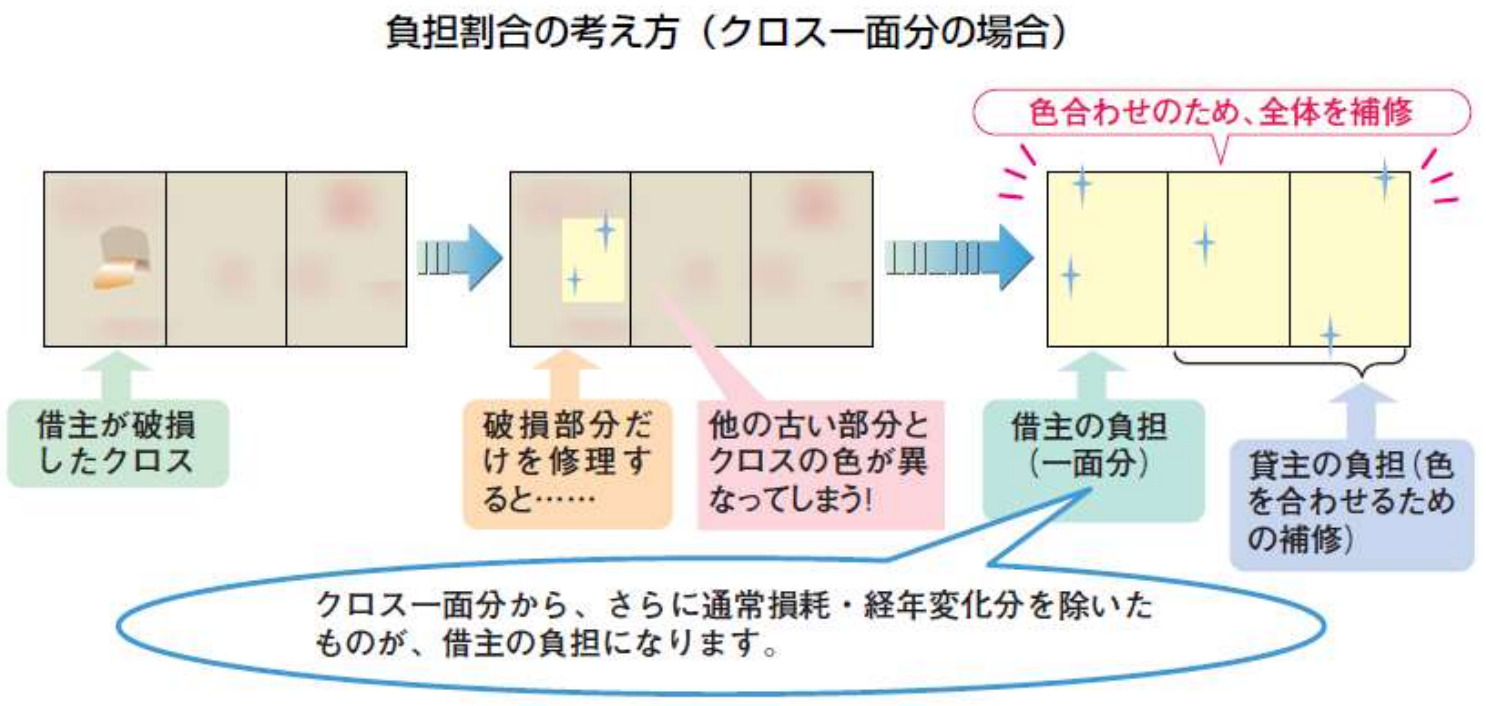 
第４版　賃貸住宅トラブル防止ガイドラインより