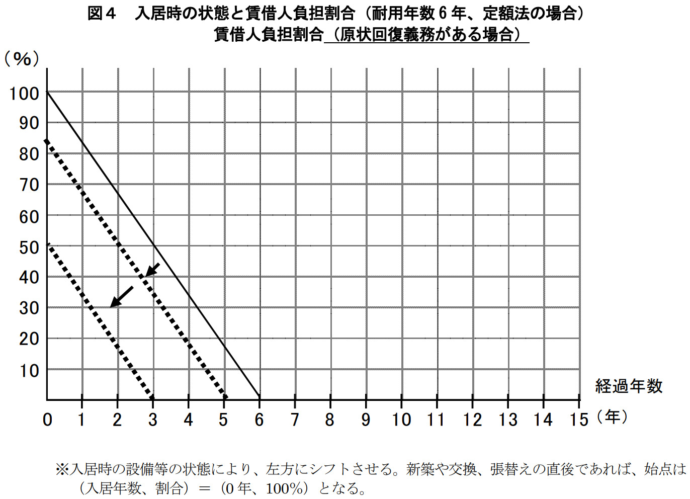 経過年数により借主の費用負担割合は異なる