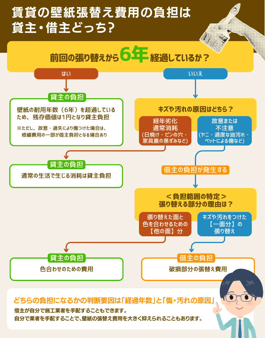 賃貸の壁紙張替え費用の負担は貸主・借主どっち？