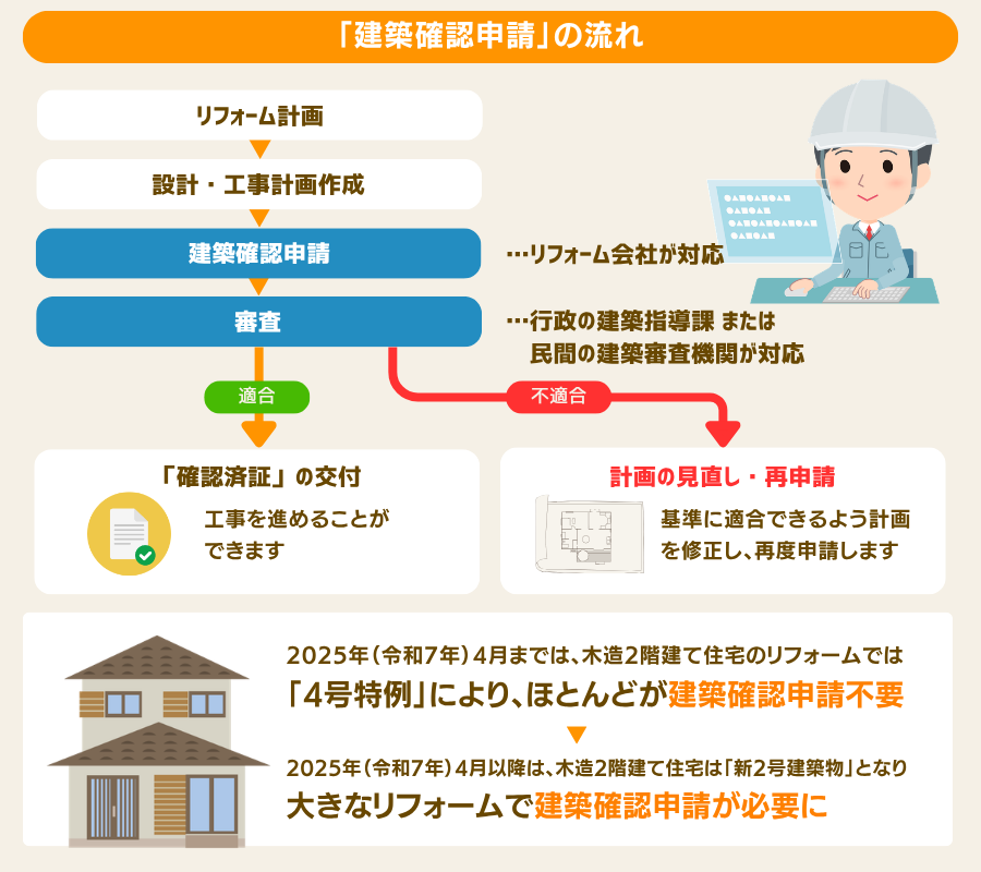 建築確認申請の流れ
