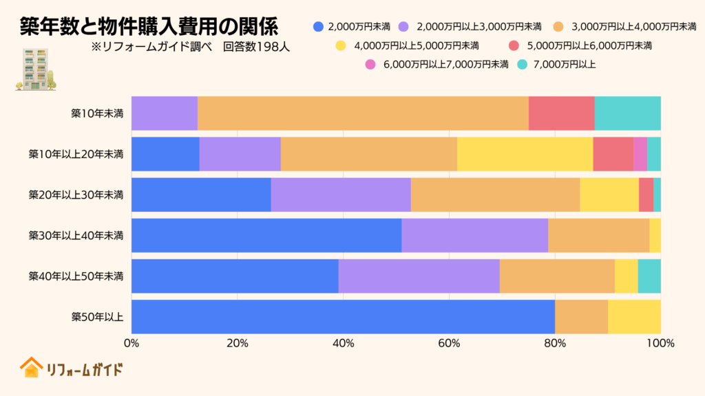 築年数と物件購入費用の関係