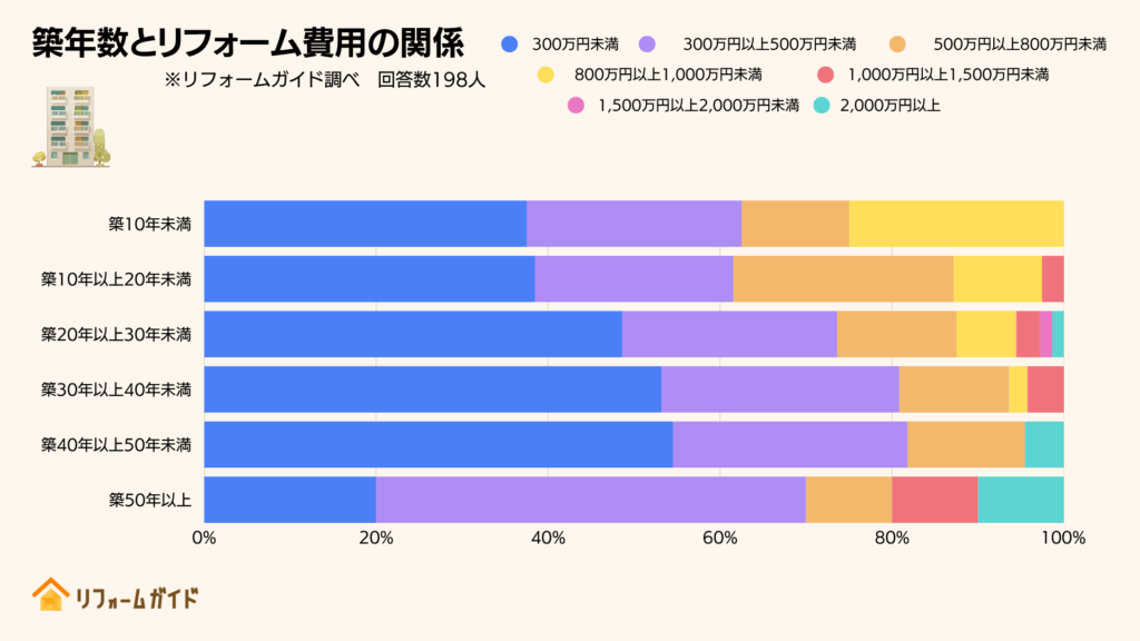 築年数とリフォーム費用の関係