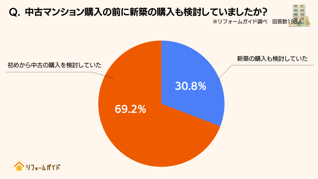 今回の中古物件を購入する際に、新築を購入することも検討していたか
