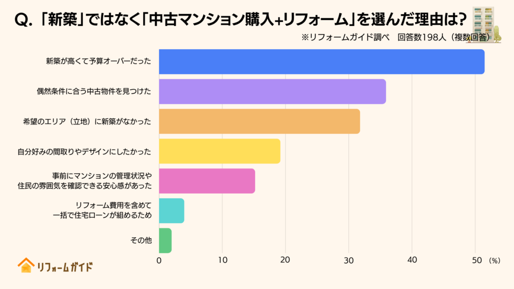 「新築」ではなく「中古マンション購入＋リフォーム」を選んだ理由