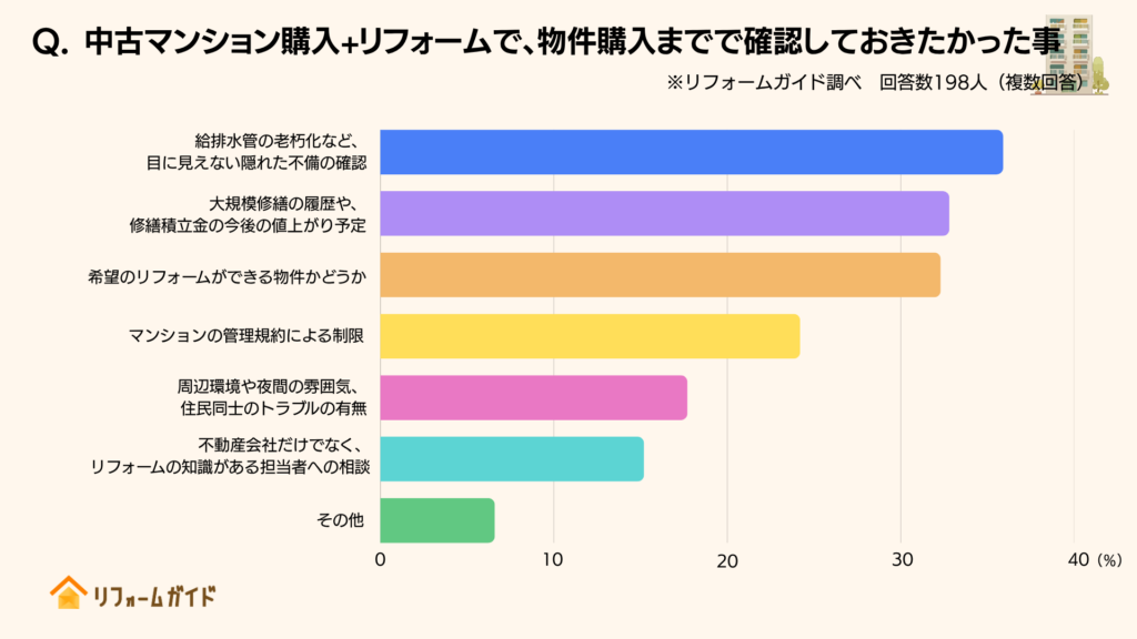 「中古マンション購入+リフォーム」において、物件購入前まででもう少し確認しておきたかった事