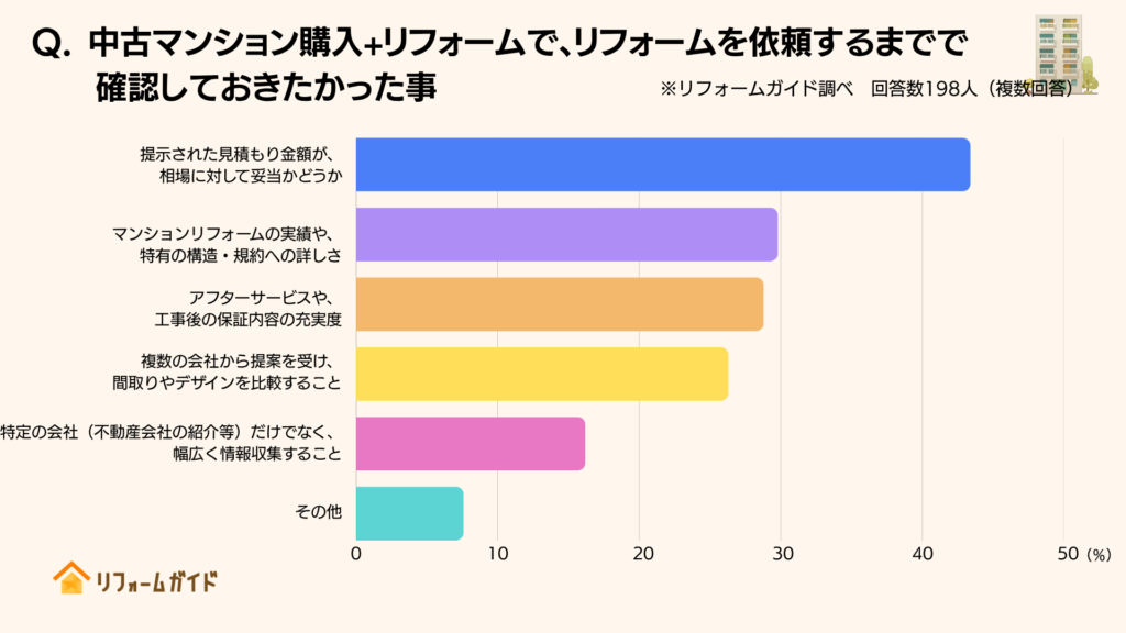 「中古マンション購入+リフォーム」において、リフォーム依頼前まででもう少し確認しておきたかった事