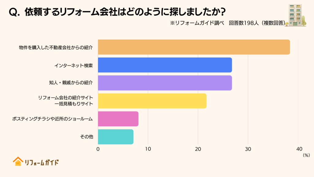 依頼するリフォーム会社はどのように探したか