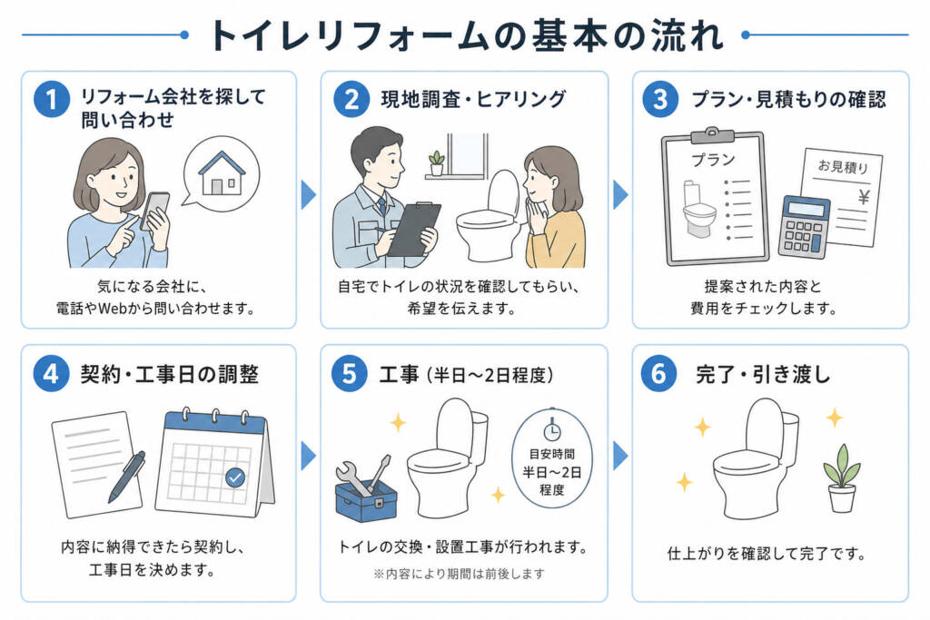 トイレリフォームの基本の流れ