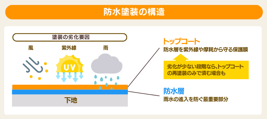 防水塗装の構造