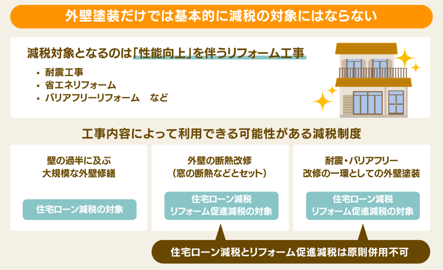 外壁塗装だけでは基本的に減税の対象にならない