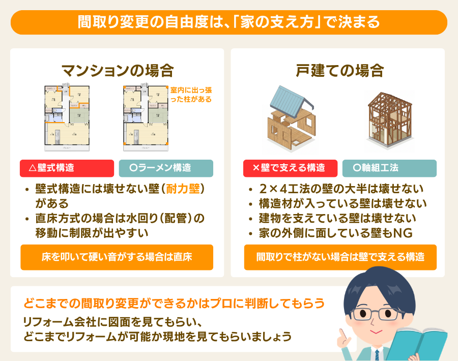 間取り変更の自由度は、「家の支え方」で決まる