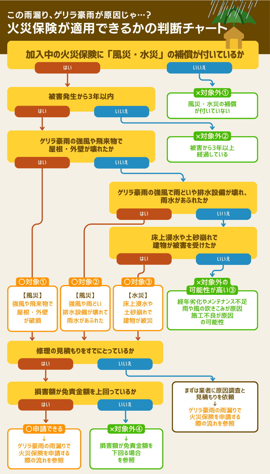 ゲリラ豪雨の雨漏りが火災保険の対象になるかの判断フローチャート