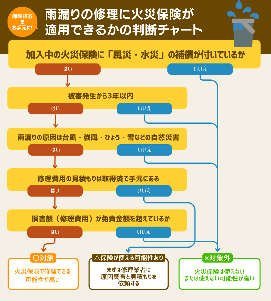 雨漏り修理に火災保険が使えるかどうかの判断フローチャート