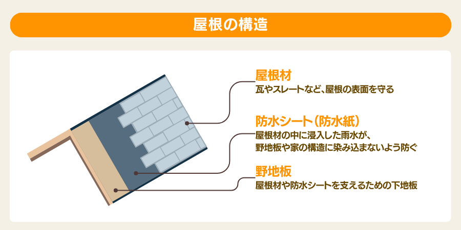 屋根の構造