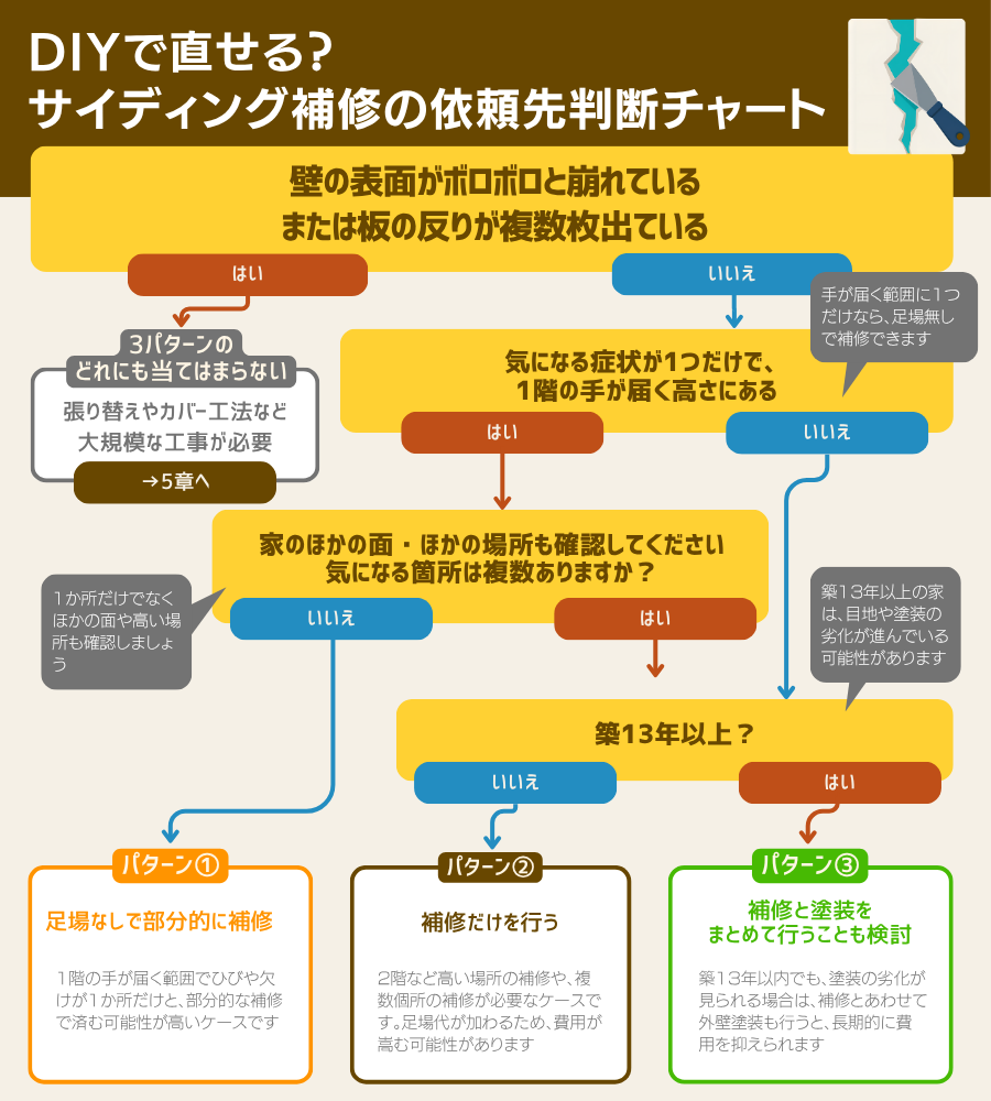 サイディング補修の依頼先判断チャート