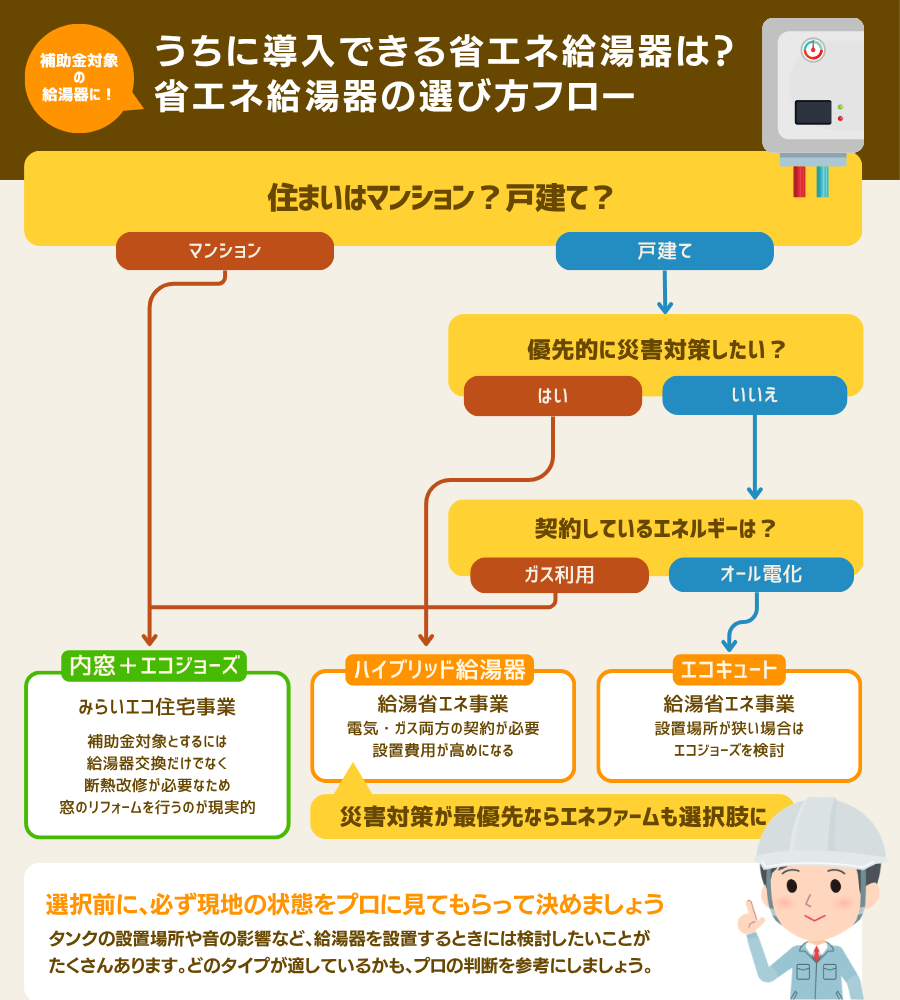 省エネ給湯器の選び方フロー