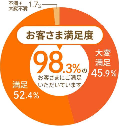 お客様満足度98%