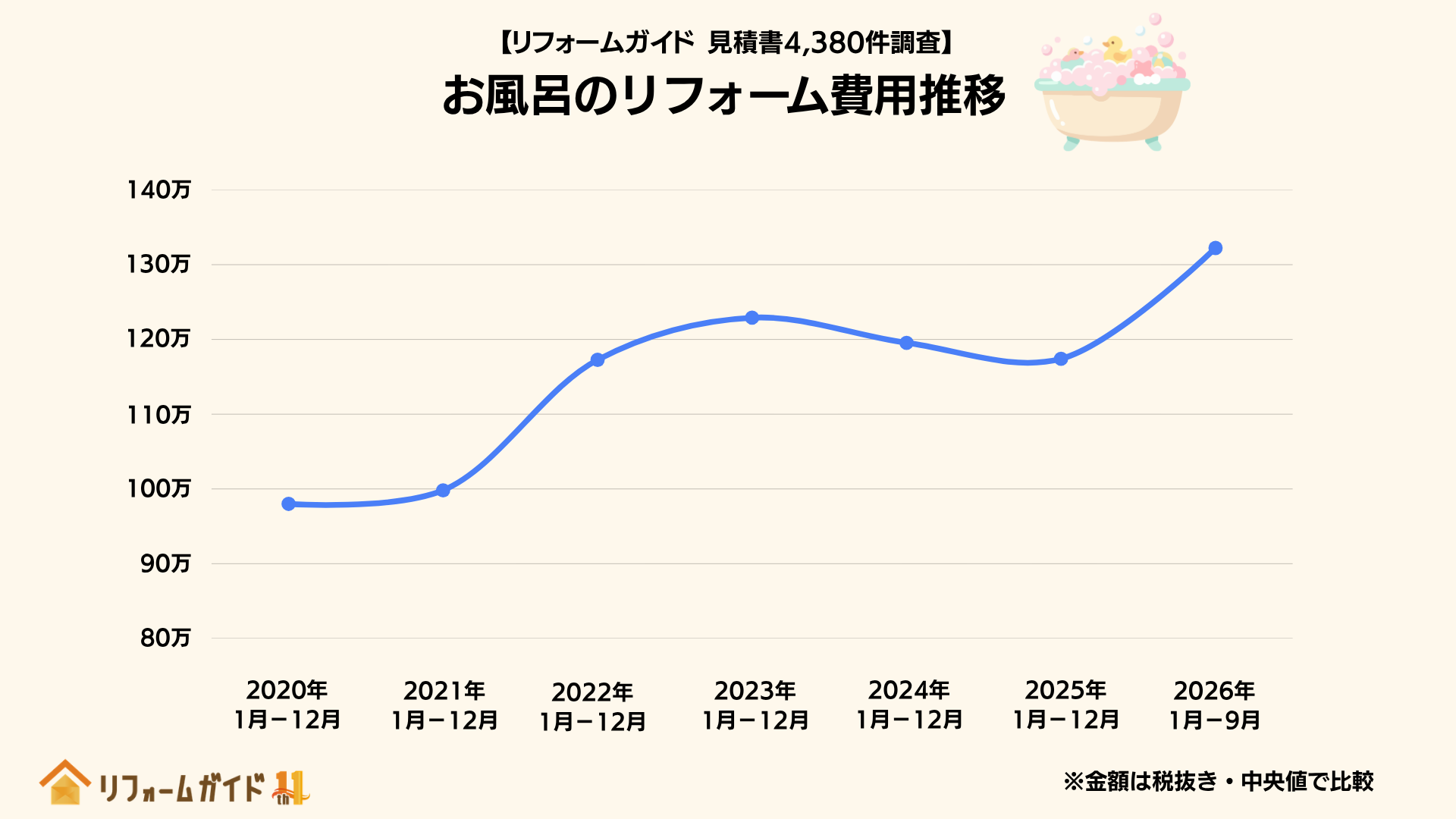 お風呂のリフォーム費用推移