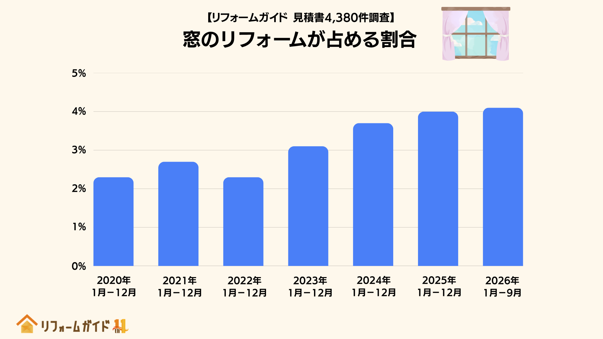 窓のリフォームが占める割合