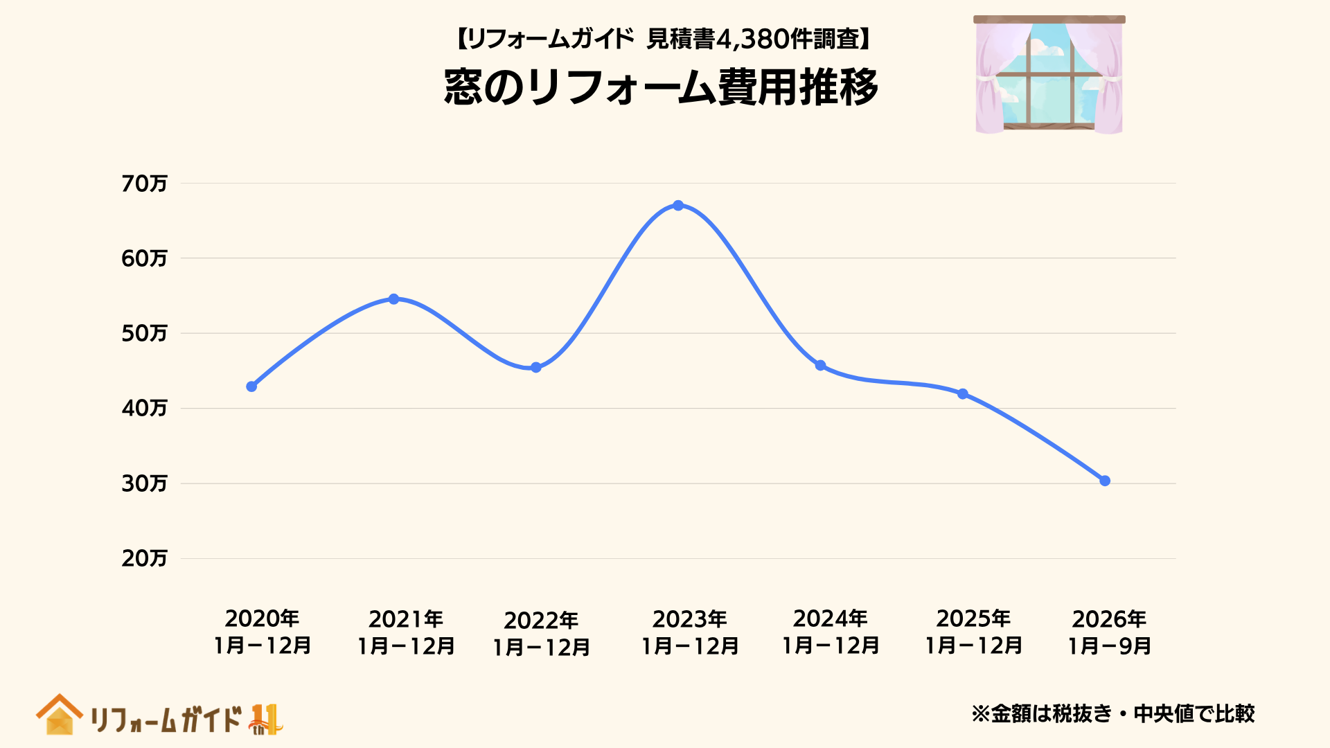 窓のリフォーム費用推移