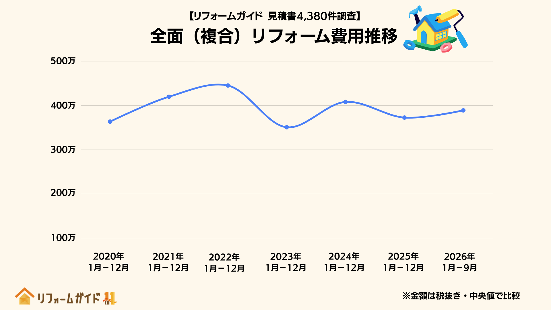 全面(複合)リフォーム費用推移